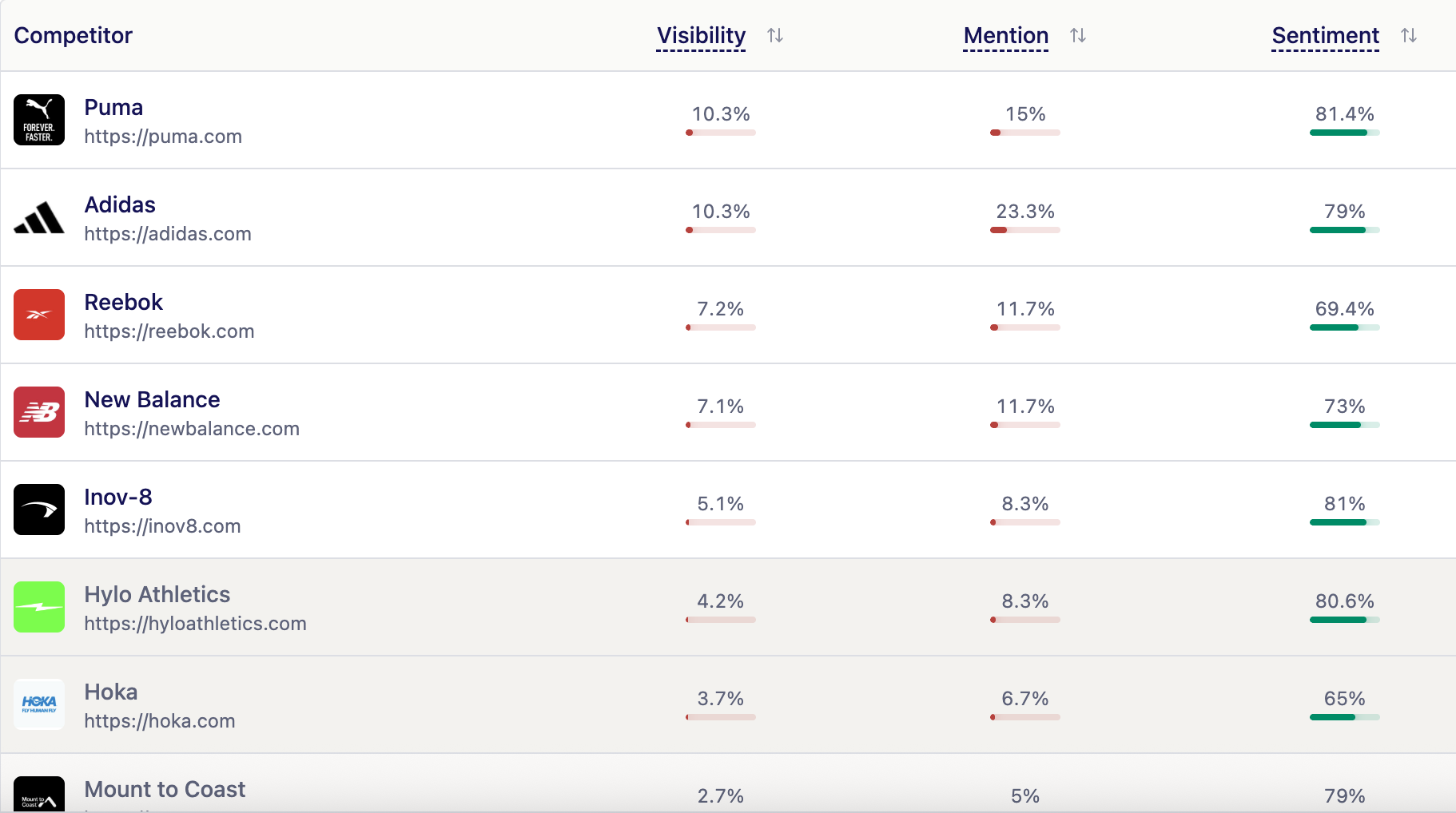 Competitor table with visibility, mention, and sentiment scores